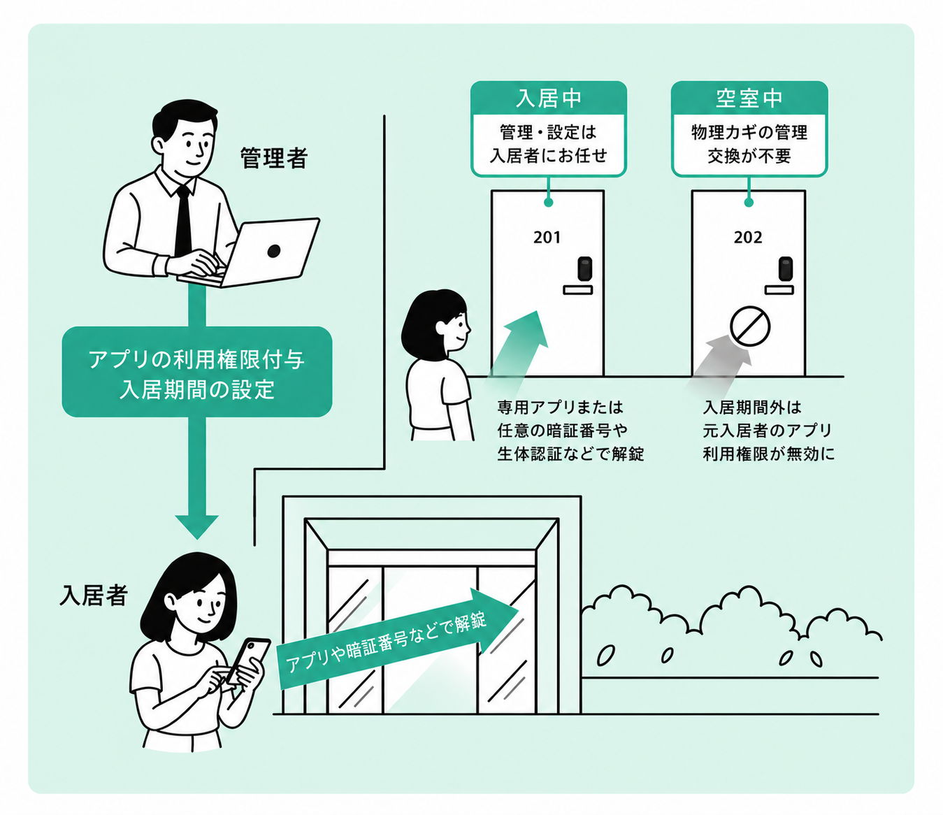 管理者がアプリの利用権限付与と入居期間を設定し、入居者は専用アプリでエントランスと自室を解錠できる仕組みの図解