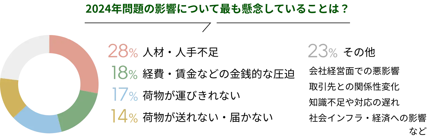 2024年問題の影響について懸念していること　アンケート結果