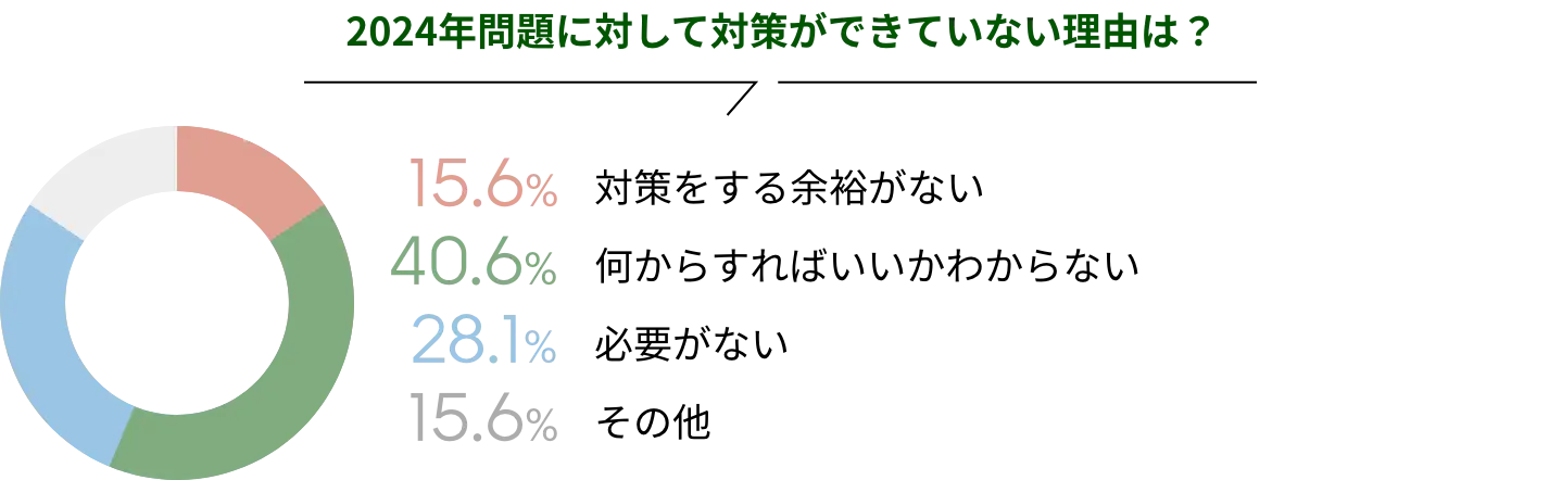 2024年問題に対して対策ができていない理由　アンケート結果